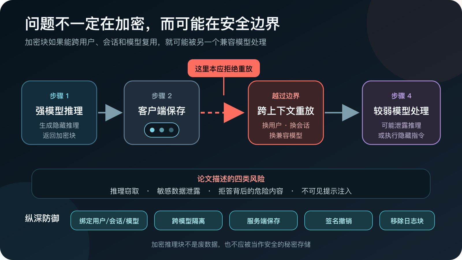加密推理块从强模型经过客户端保存后被跨上下文重放给兼容模型,以及对应的纵深防御措施