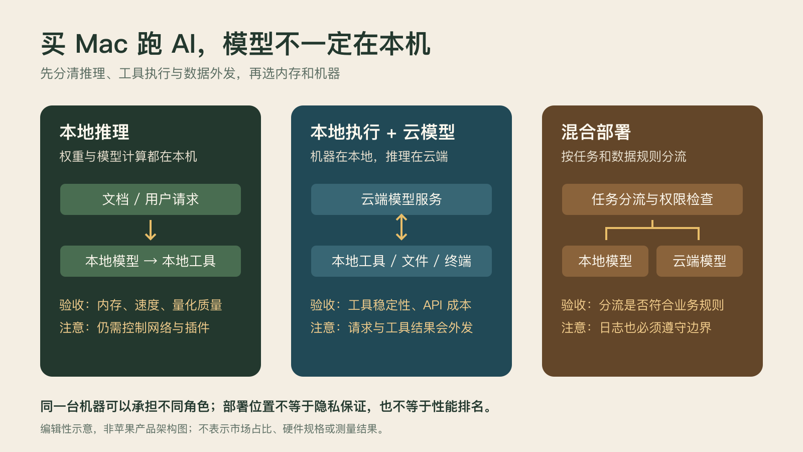 三种办公室 AI 部署方式：本地推理、云端推理加本地执行、混合部署