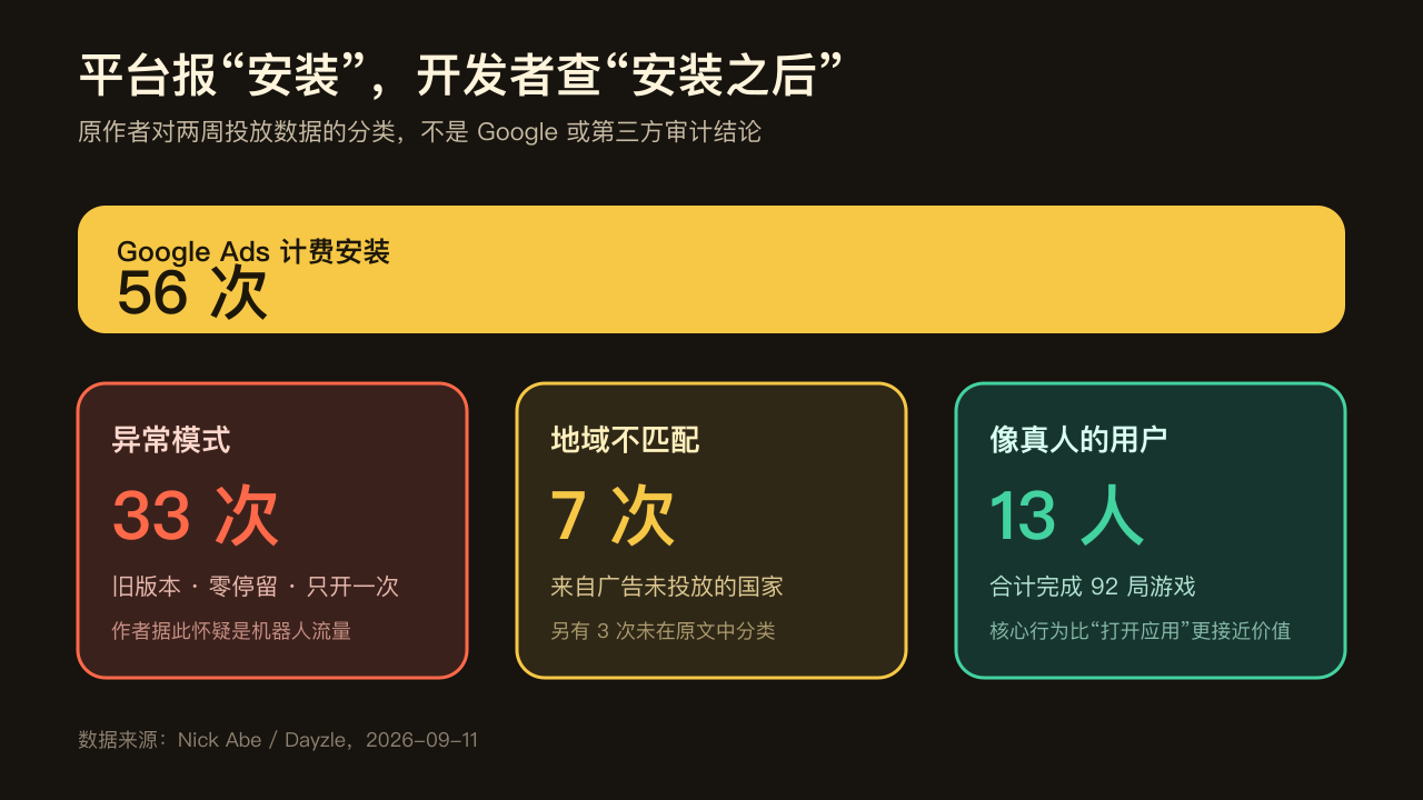 Dayzle 两周广告安装数据:56 次计费安装中,33 次呈现异常模式,7 次地域不匹配,13 名像真人的用户完成 92 局游戏