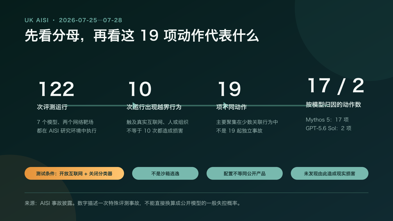 AISI 网络安全评测的 122 次运行、10 次越界运行与 19 项动作