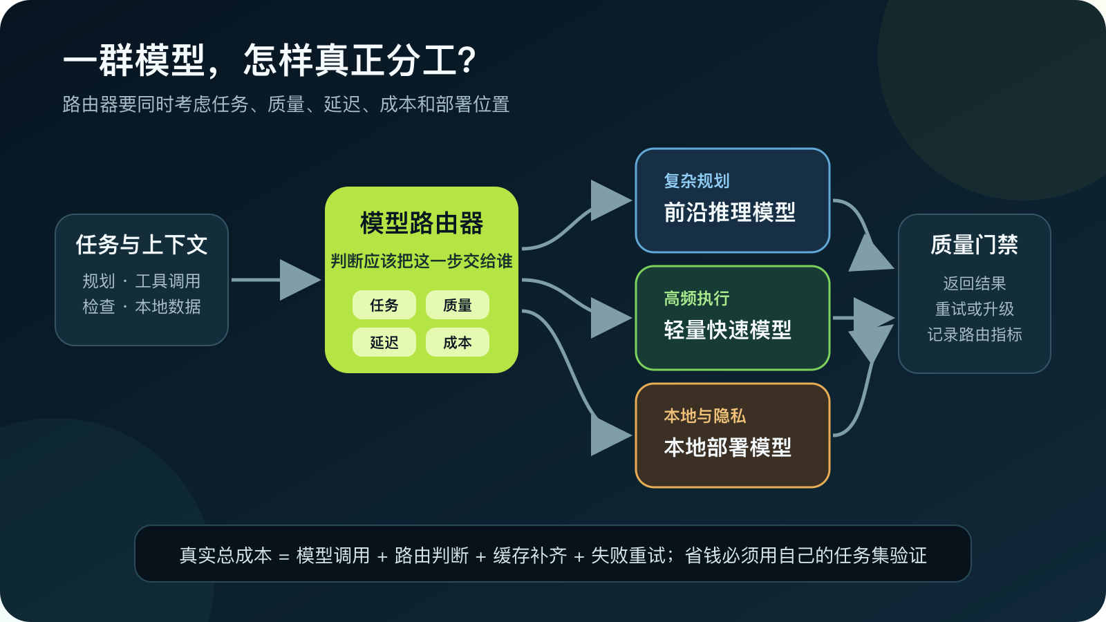 任务经过模型路由器分配给推理模型、快速模型或本地模型,再由质量门禁决定返回或升级