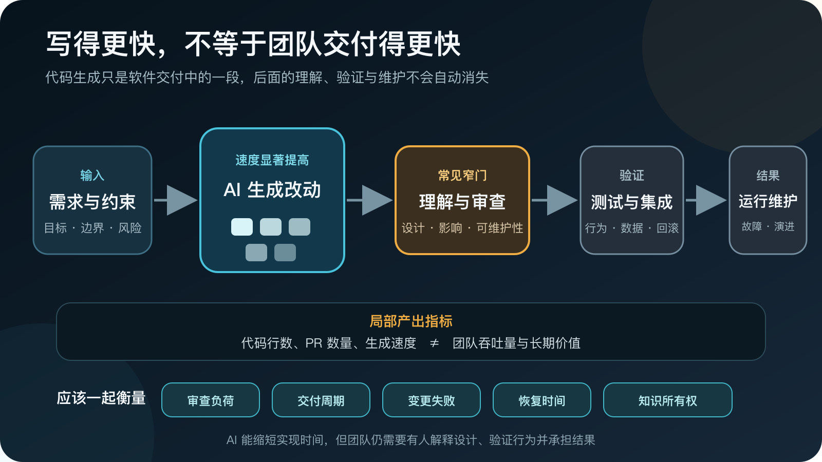 需求经过 AI 生成、理解审查、测试集成和运行维护,说明生成速度只是团队交付的一部分