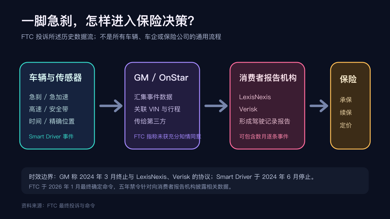 FTC 投诉所述 GM Smart Driver 历史数据流:车辆事件经 GM 与 OnStar 进入消费者报告机构,再被用于保险决策