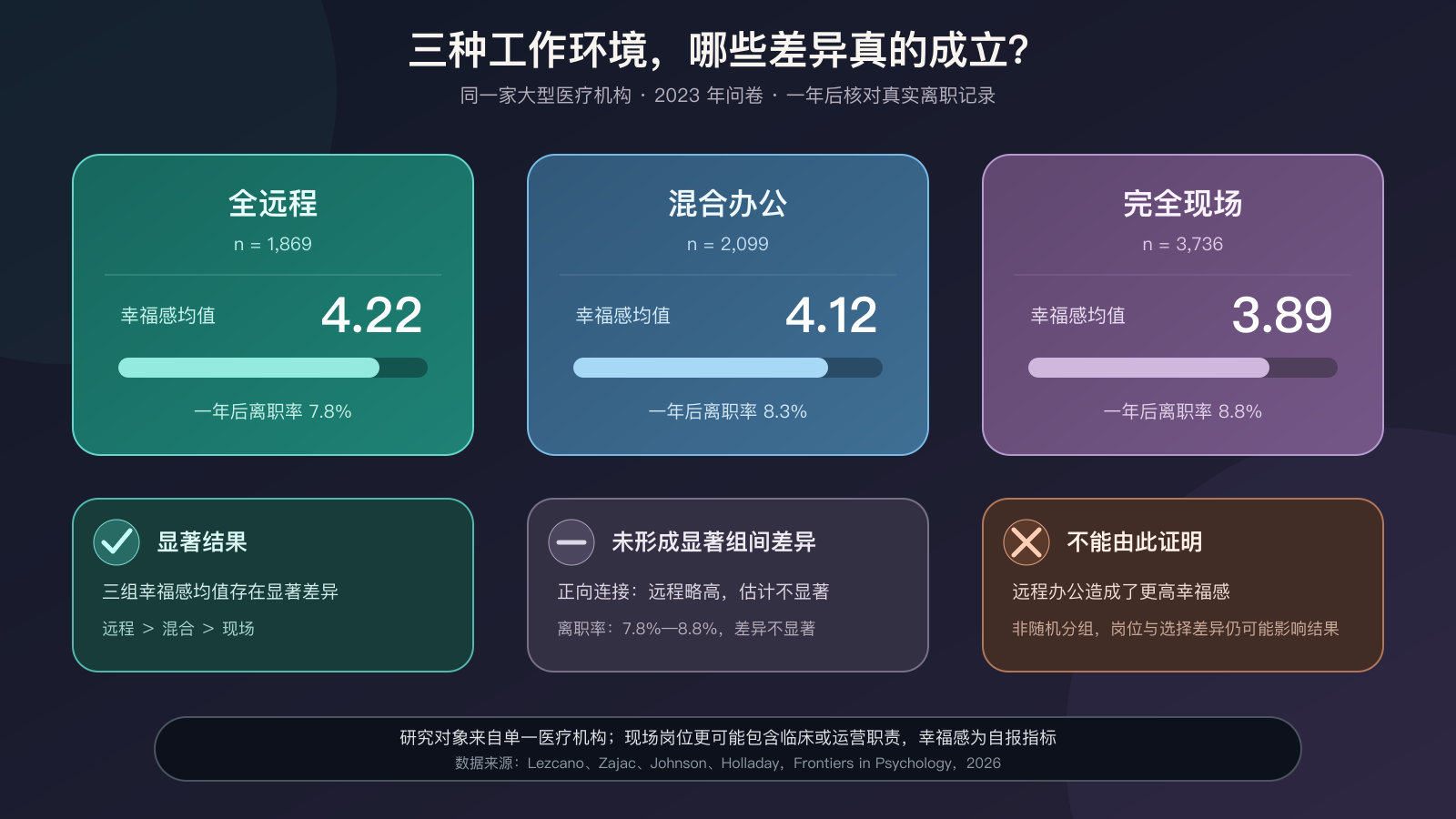 远程、混合和现场三组的样本量、幸福感、连接、离职结果与因果边界