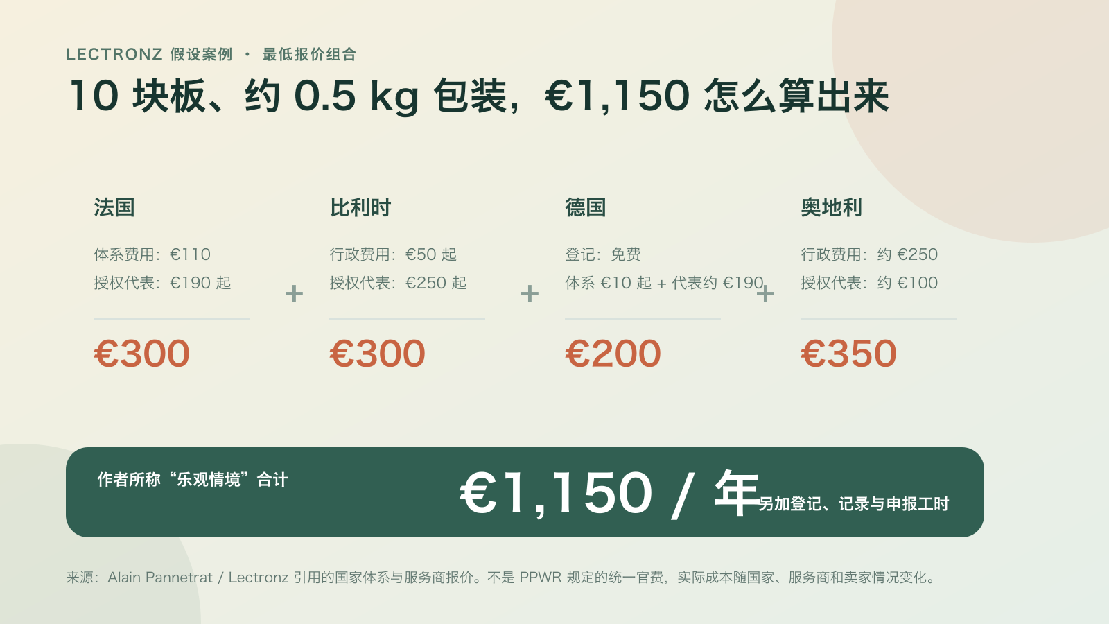 Lectronz 四国包装合规最低报价组成的每年 1150 欧元示例
