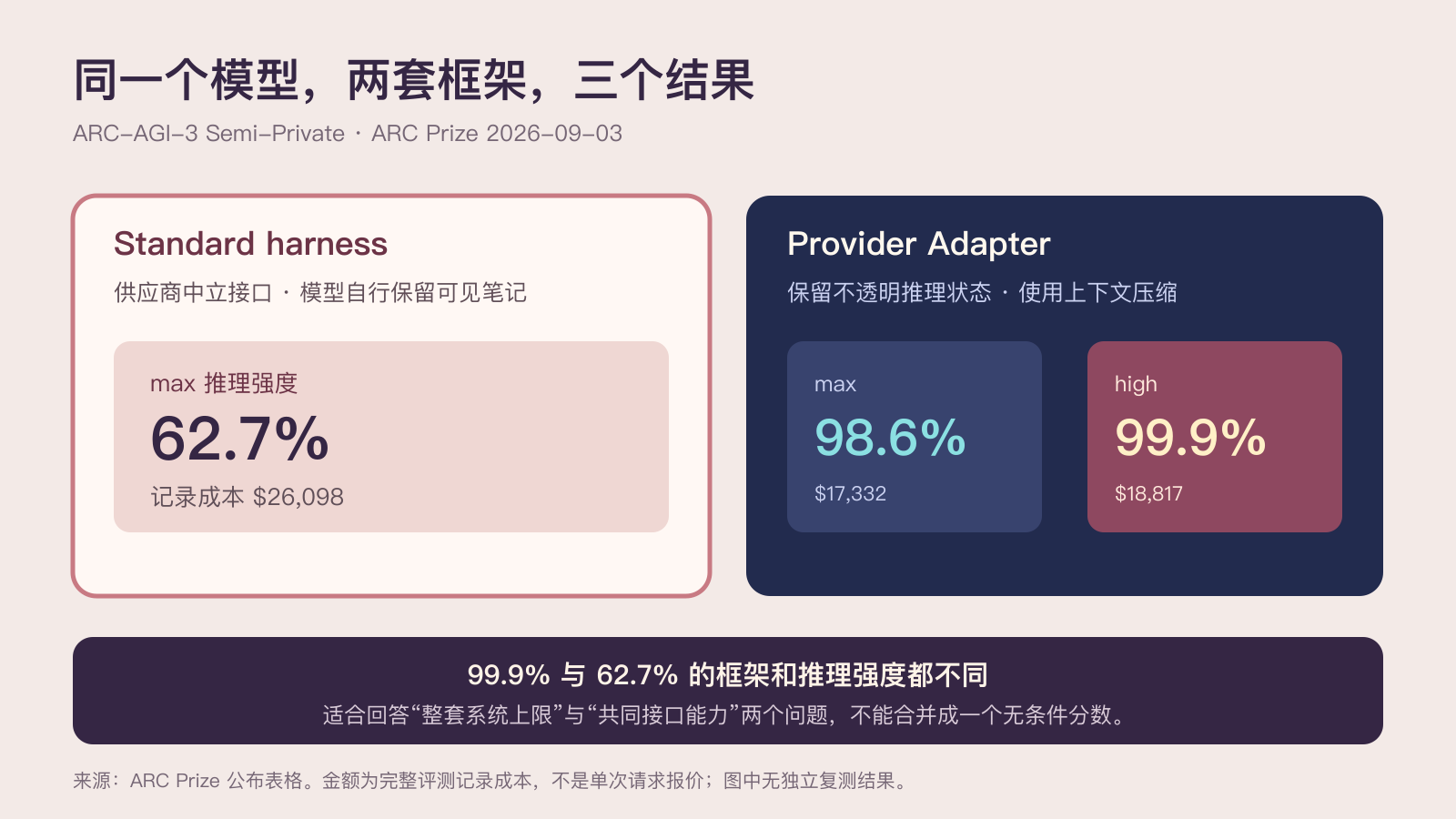 ARC-AGI-3 中标准框架与 Provider Adapter 的分数、成本和状态差异