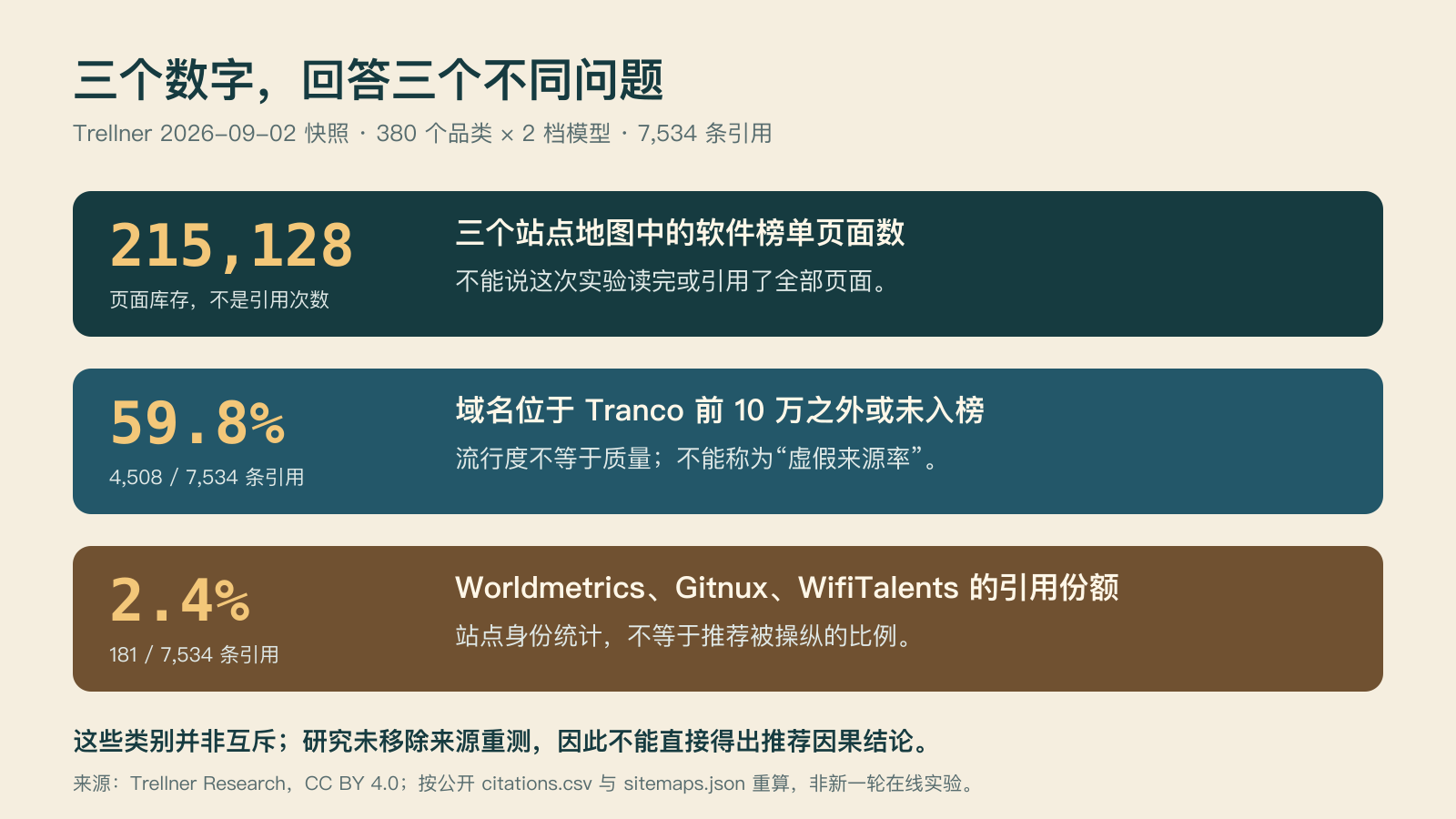 区分三个数字的统计对象：页面库存、长尾引用和三站引用份额