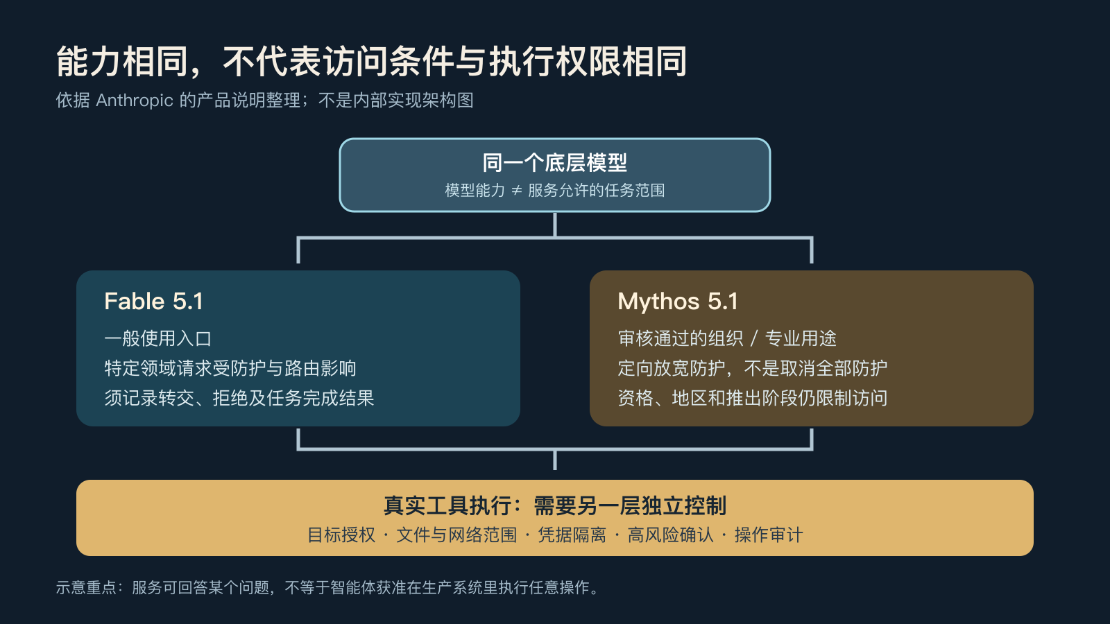 同底层模型分别通过 Fable 与 Mythos 访问策略，执行工具仍需独立授权