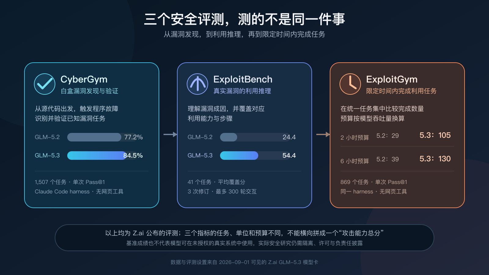 CyberGym、ExploitBench 和 ExploitGym 分别测量漏洞发现、利用推理与限定时间任务数量