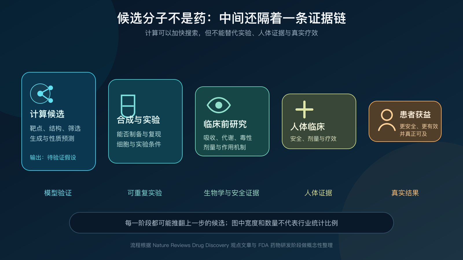 从计算候选、合成实验、临床前研究、人体临床到患者获益的证据链
