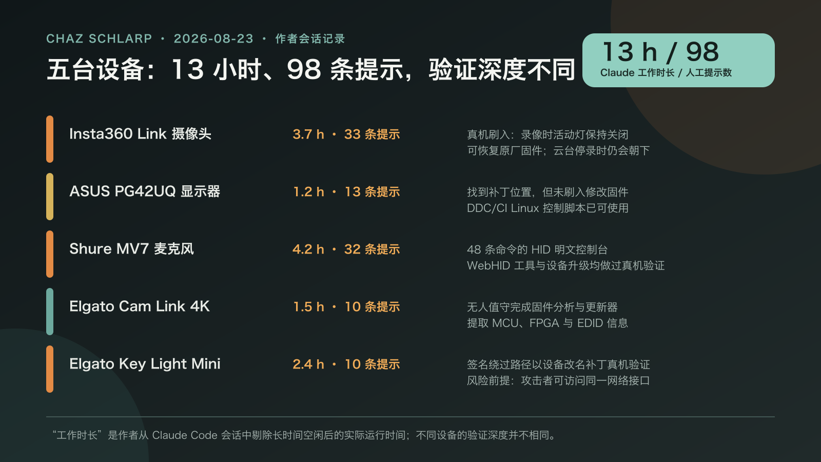 五台外设的 Claude 工作时间、提示数和真机验证状态