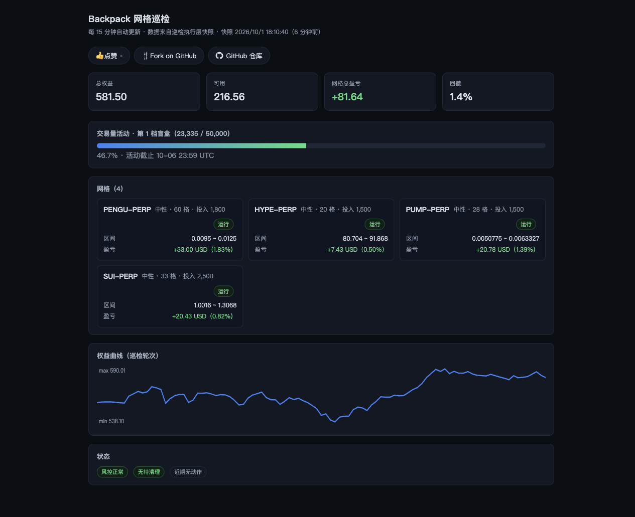 Backpack Grid 公开实盘仪表盘截图:4 个中性网格运行中,总权益 581.50 USD,网格总盈亏 +81.64 USD