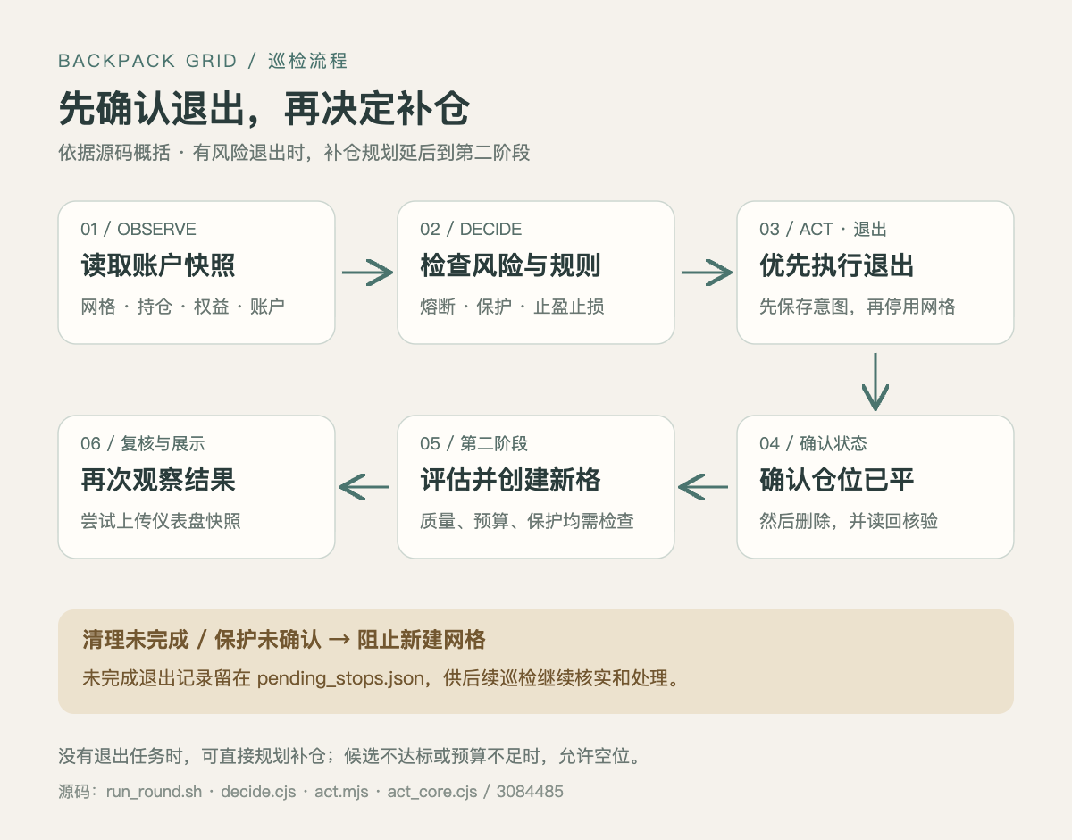 巡检流程:读取账户、判断规则、优先退出、确认清理、评估补仓,最后复核并上传快照