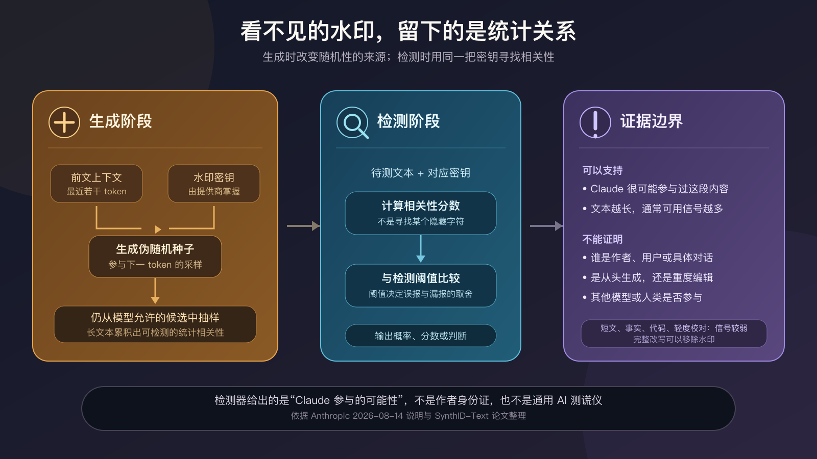 Claude 文字水印的生成过程、检测方法与证据边界