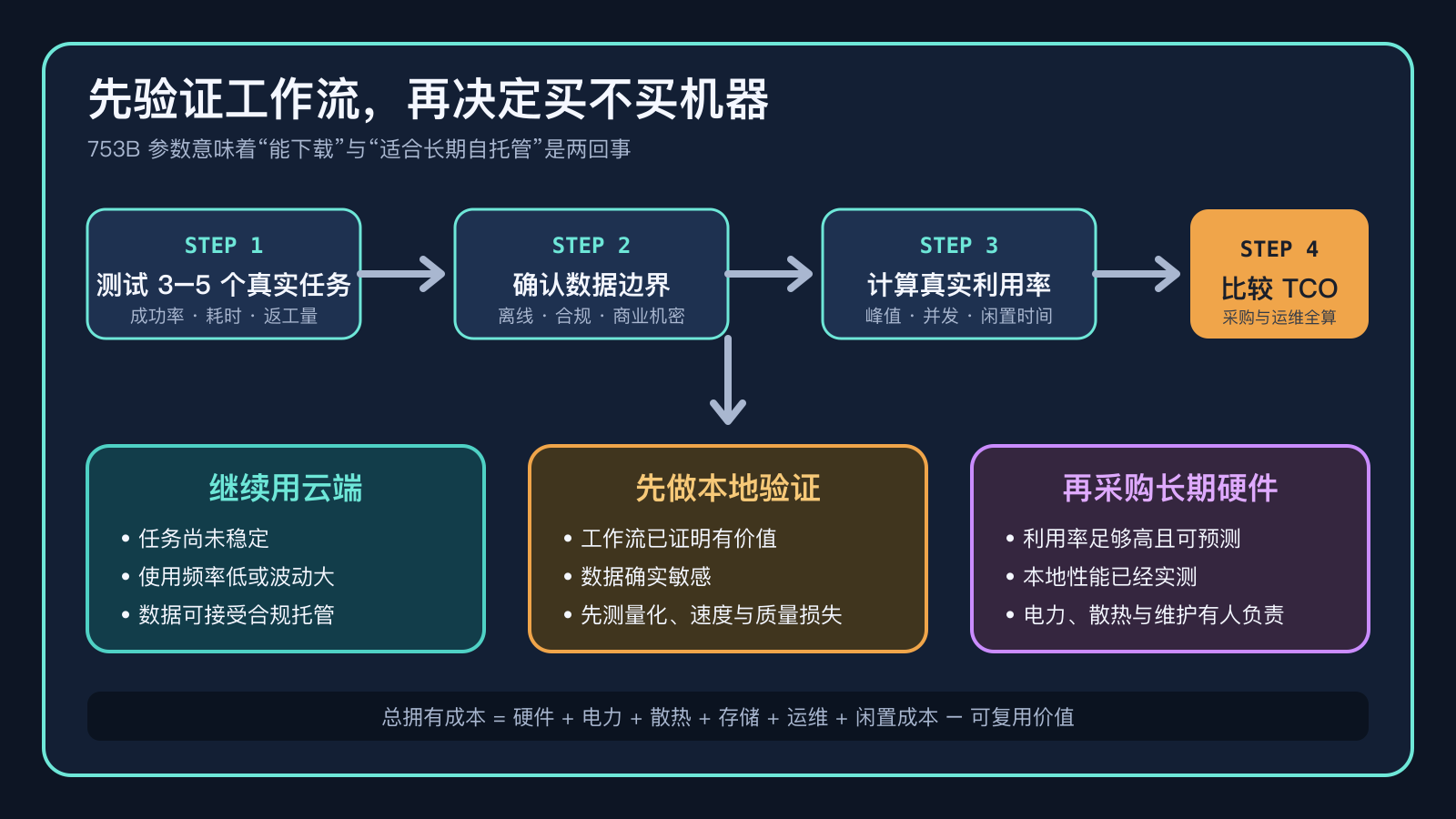 从真实任务验证到云端、本地试验和硬件采购的决策路径