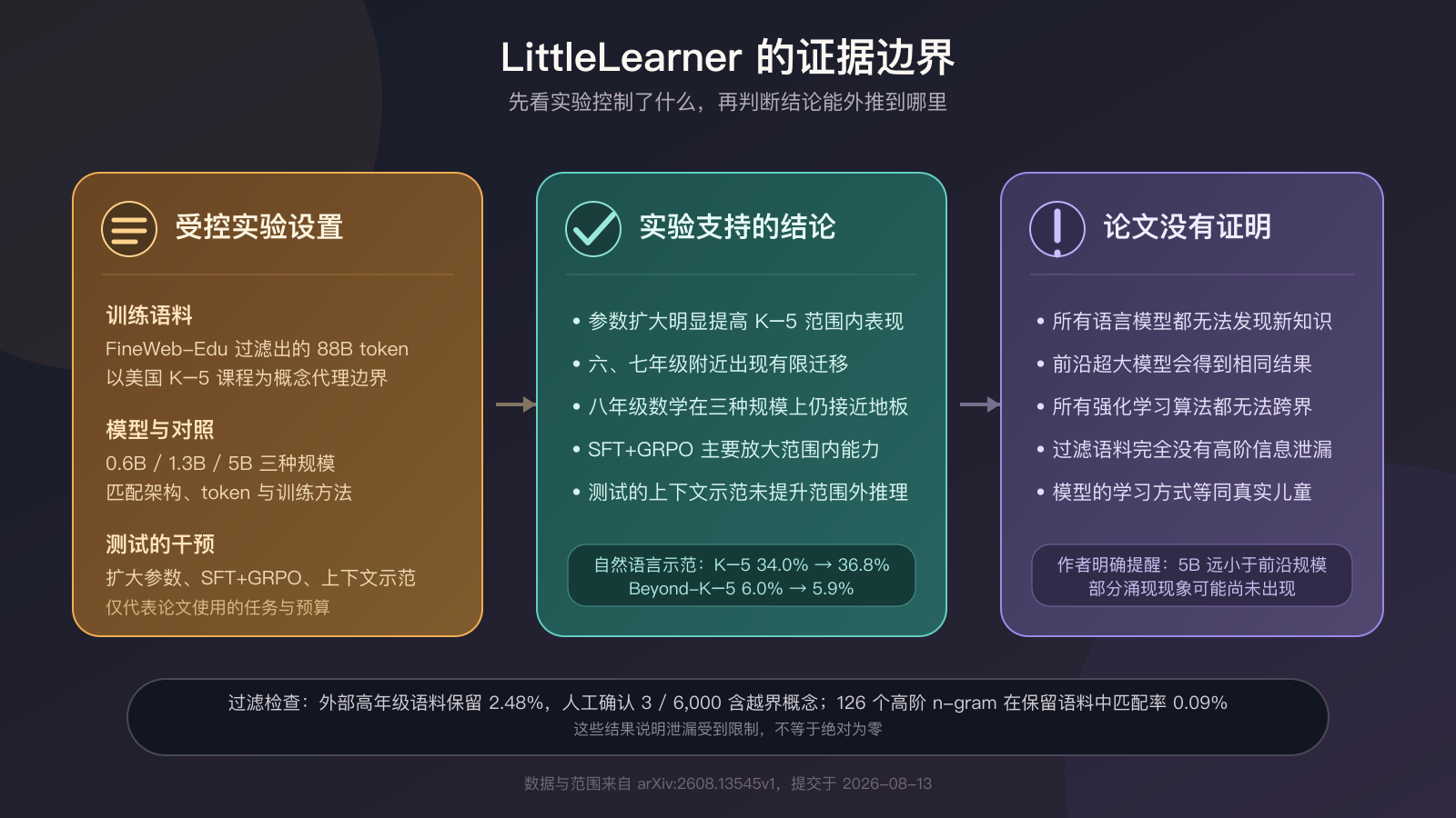 LittleLearner 受控实验设置、论文支持结论和不能外推的命题