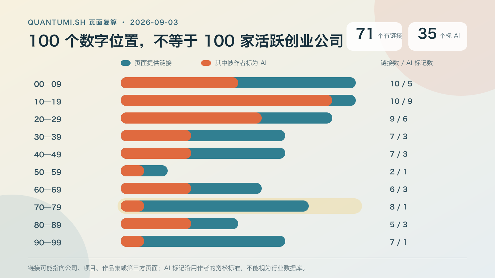 Number 加 Labs 页面按十位区间复算的链接数与 AI 标记数