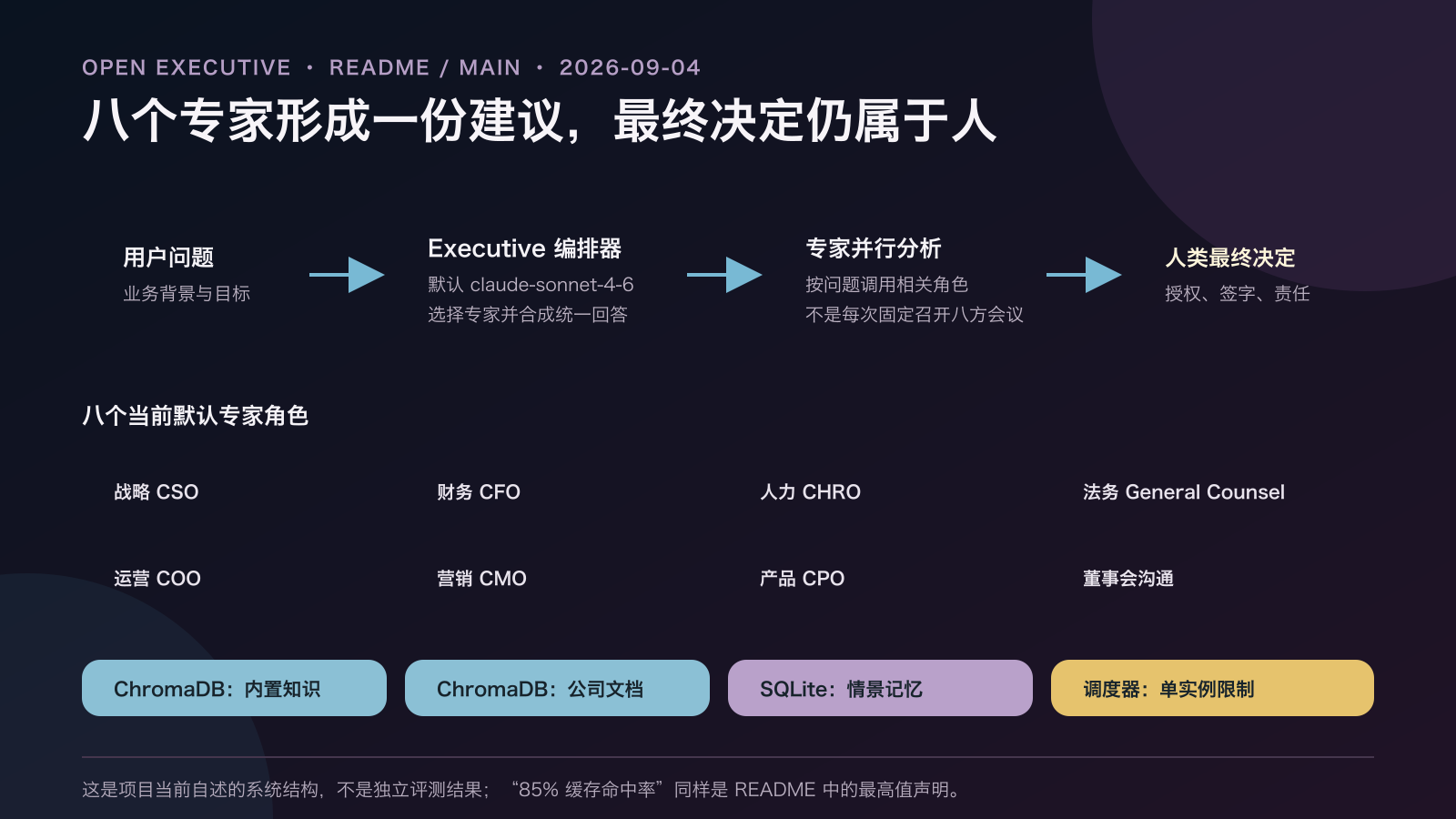Open Executive 的用户问题、编排器、八个专家、知识库和人类决策边界