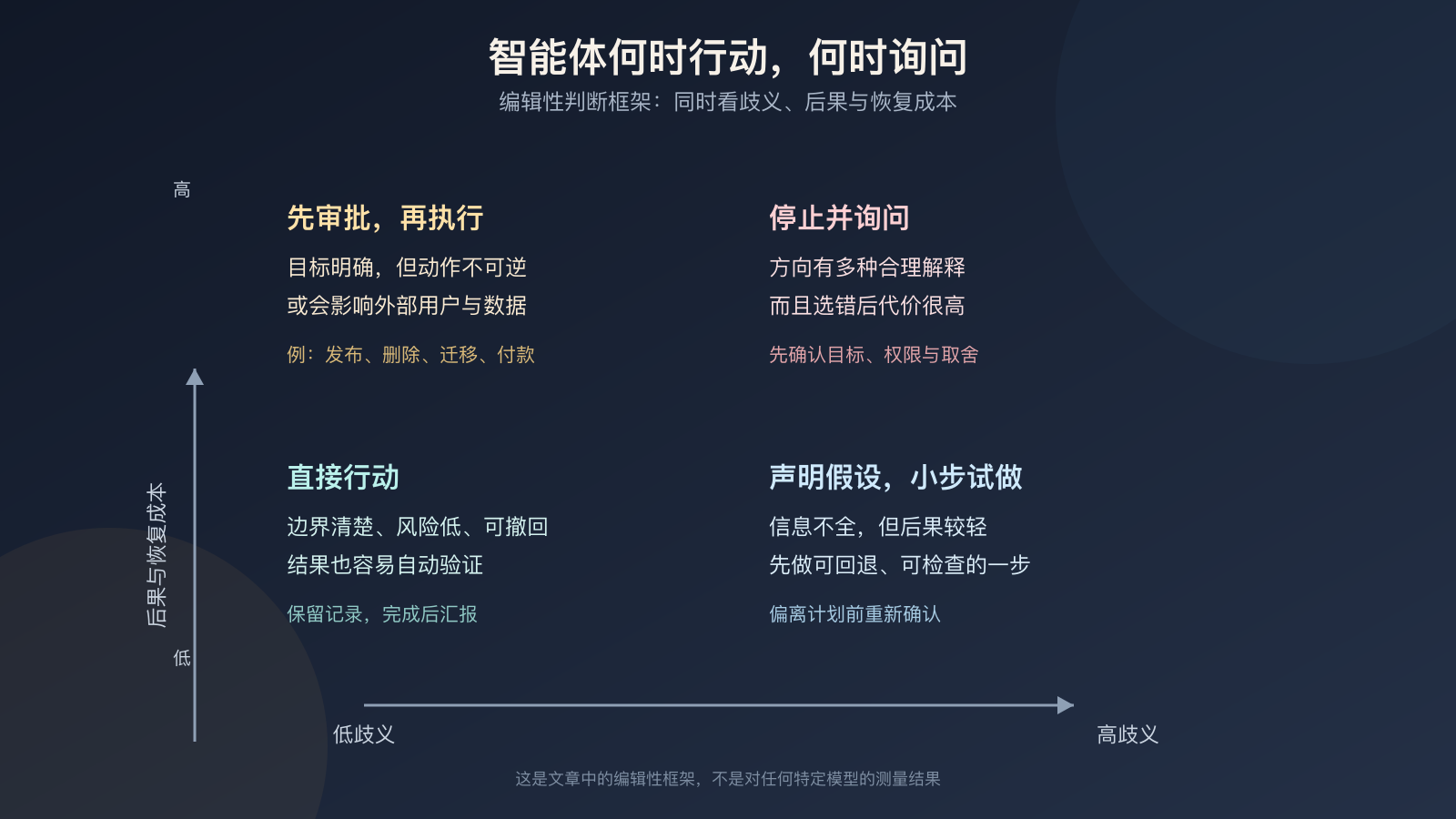 根据歧义、后果和恢复成本判断智能体应直接行动、声明假设、请求审批还是停止询问