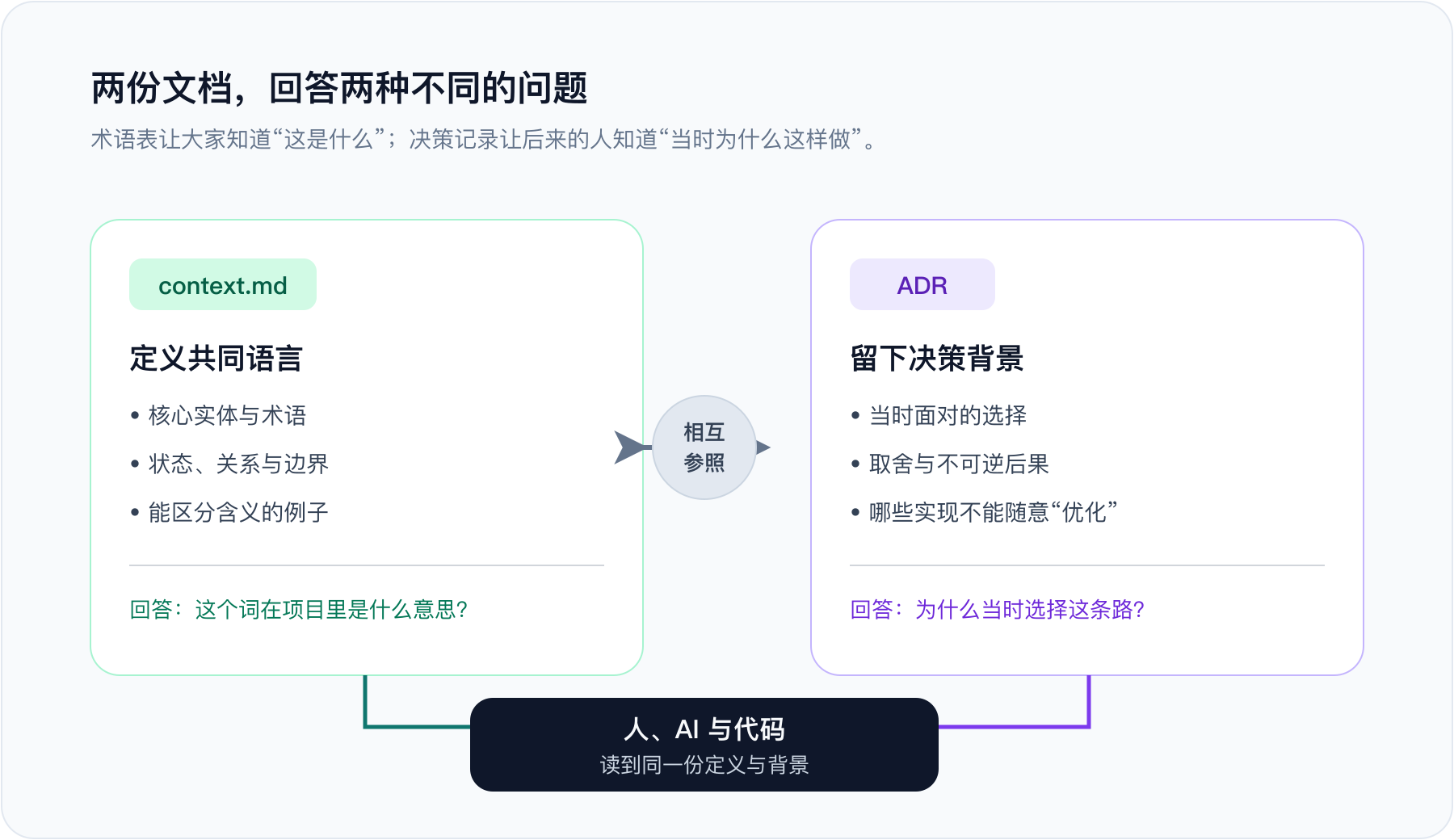 context.md 记录术语和关系，ADR 记录关键决策的取舍与影响；两者让人、AI 与代码共享背景