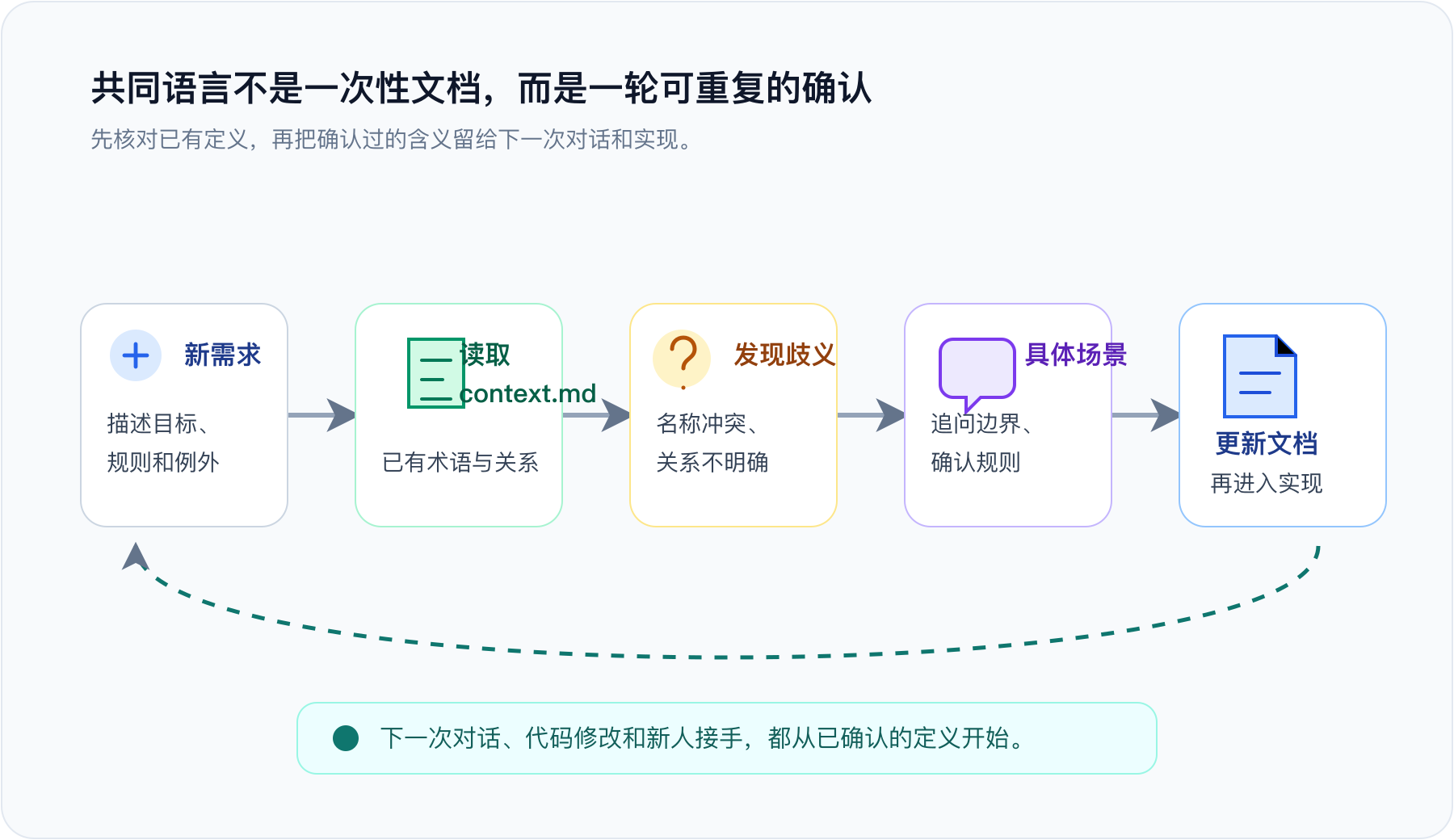 从新需求到共同语言的确认循环：对照 context.md、发现歧义、用场景确认、更新文档后再实现